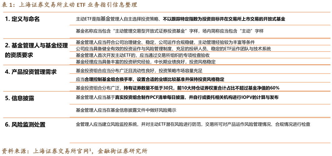 谁能回答上海证券交易所主动 ETF 业务指引信息整理