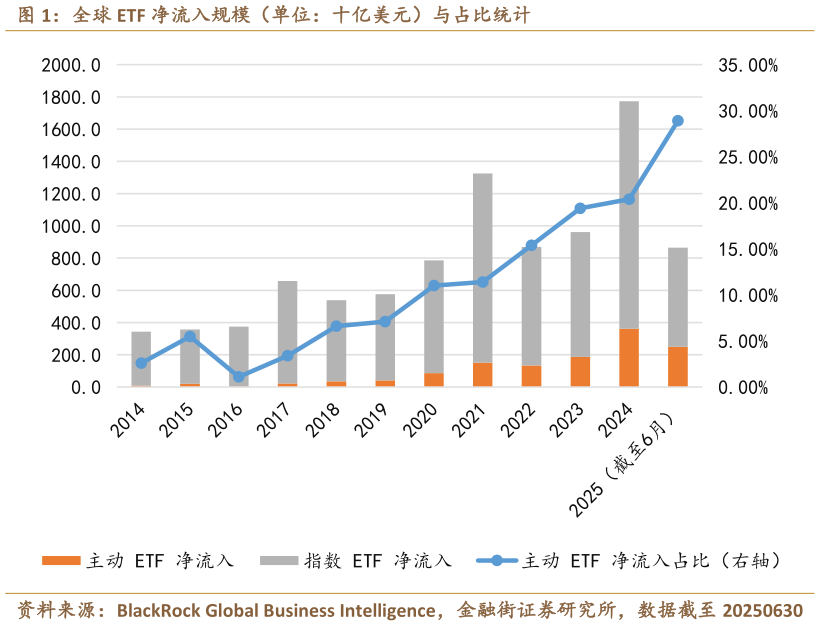 你知道全球 ETF 净流入规模（单位：十亿美元）与占比统计