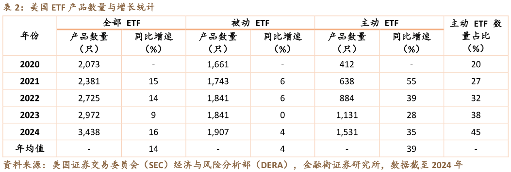 想关注一下美国 ETF 产品数量与增长统计
