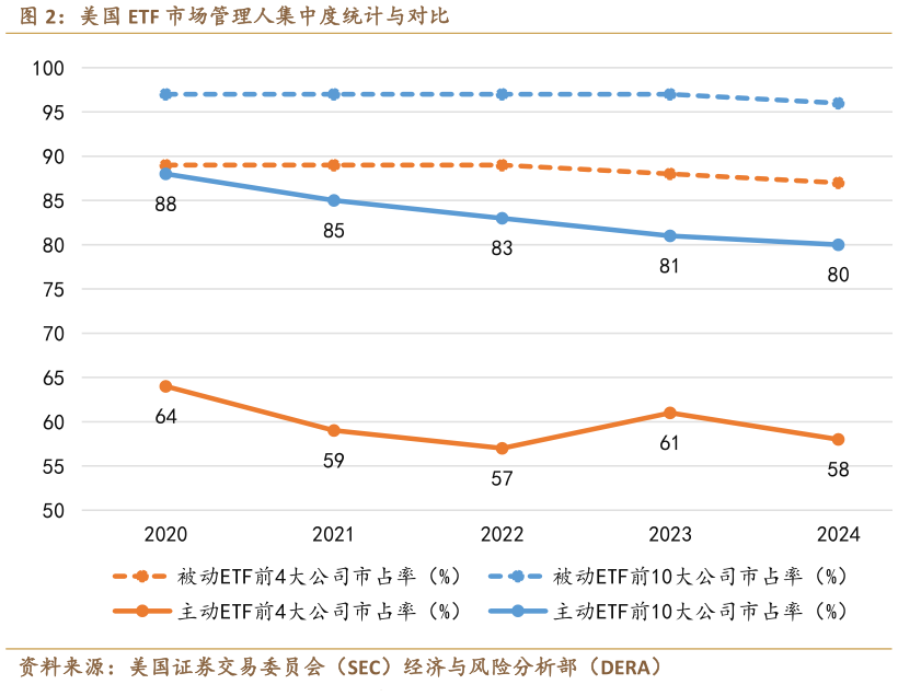 我想了解一下美国 ETF 市场管理人集中度统计与对比