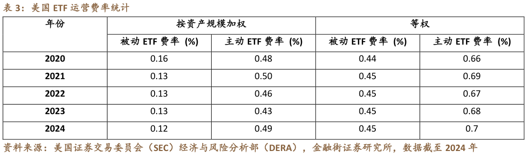 一起讨论下美国 ETF 运营费率统计
