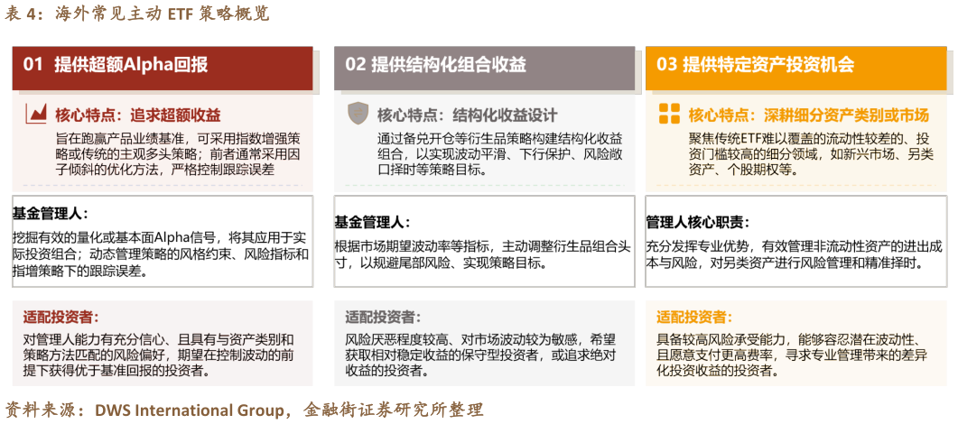 谁知道海外常见主动 ETF 策略概览
