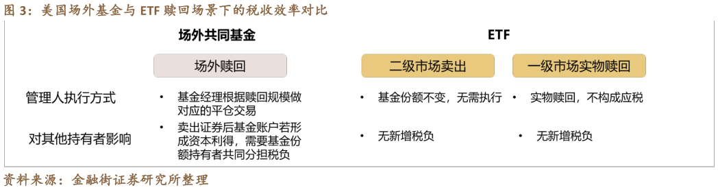 想问下各位网友美国场外基金与 ETF 赎回场景下的税收效率对比