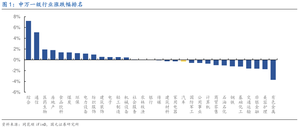 谁能回答申万一级行业涨跌幅排名