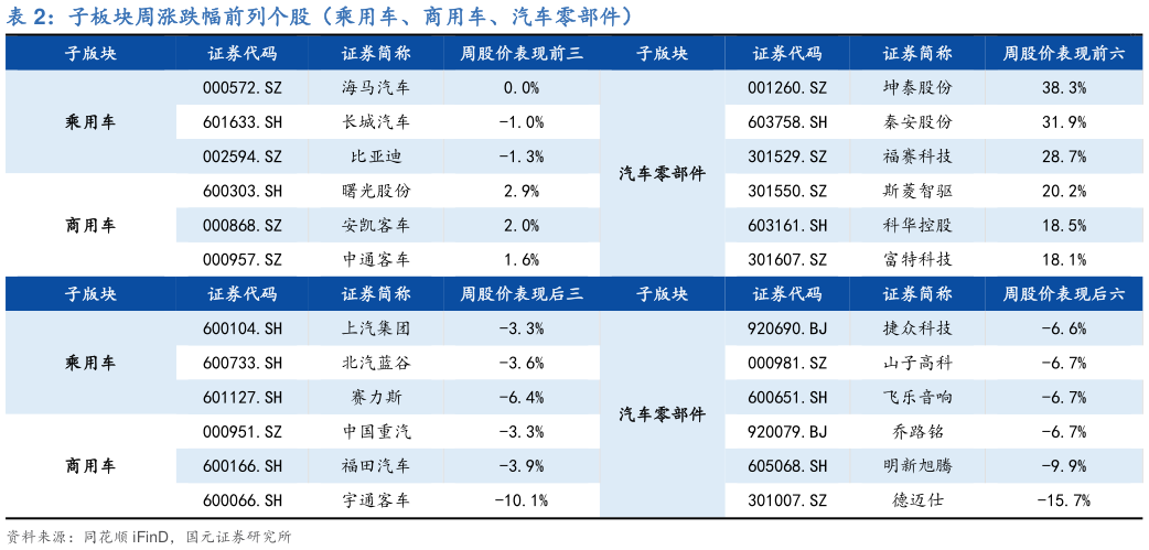 谁能回答子板块周涨跌幅前列个股（乘用车、商用车、汽车零部件）