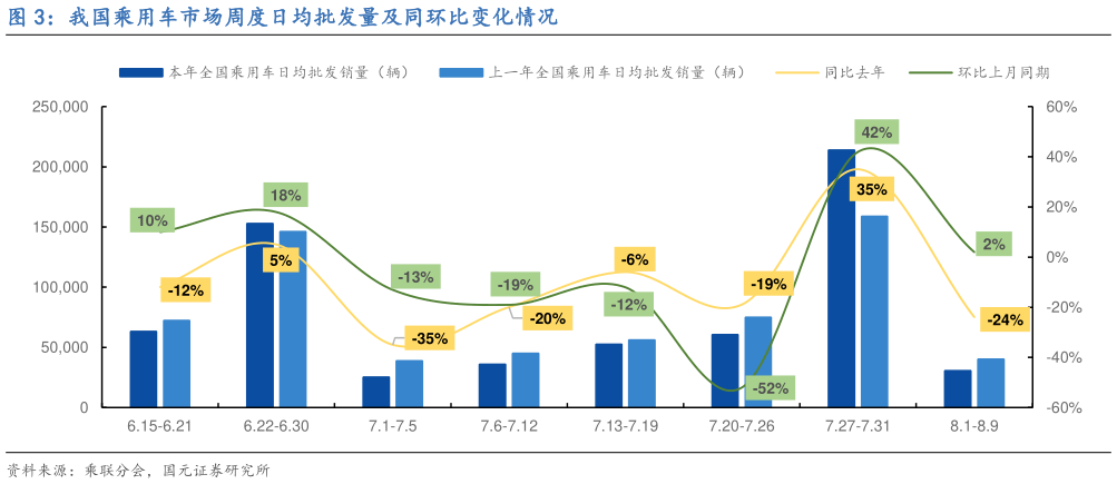 如何了解我国乘用车市场周度日均批发量及同环比变化情况