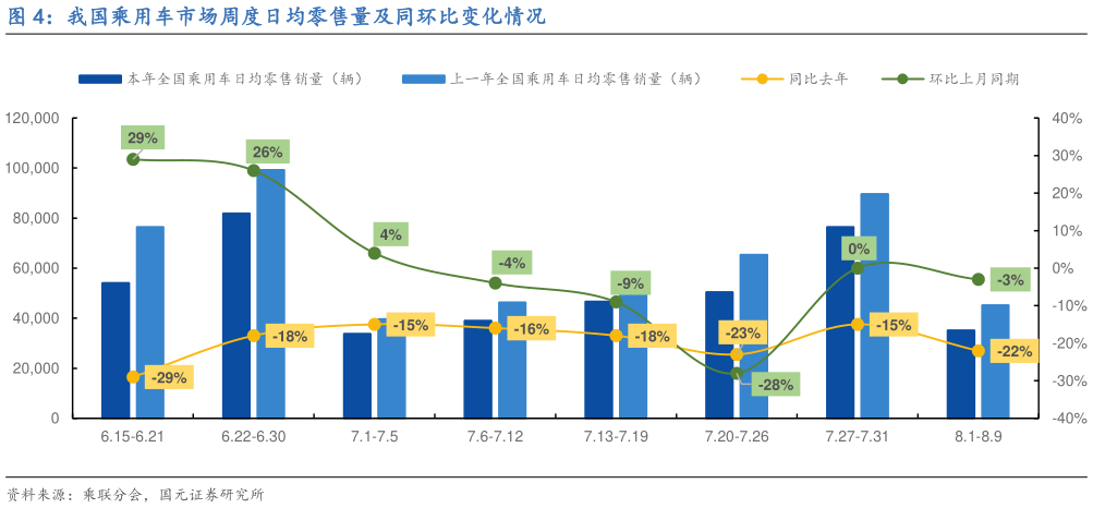 如何才能我国乘用车市场周度日均零售量及同环比变化情况