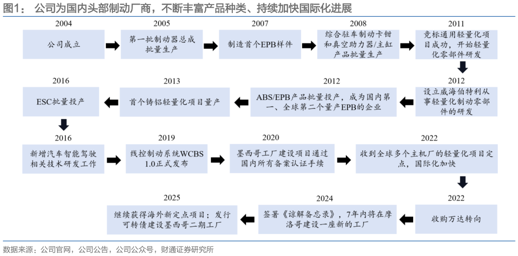 如何了解公司为国内头部制动厂商，不断丰富产品种类、持续加快国际化进展