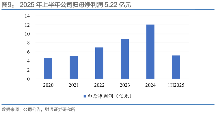 你知道2025 年上半年公司归母净利润 5.22 亿元