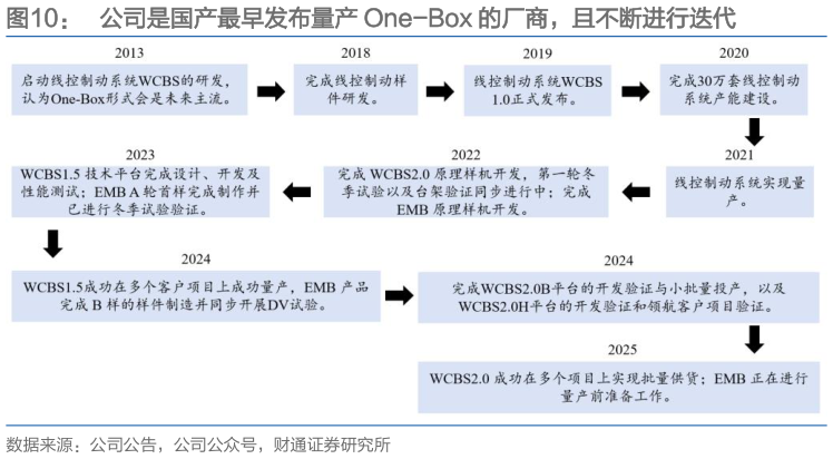 一起讨论下公司是国产最早发布量产 One-Box 的厂商，且不断进行迭代