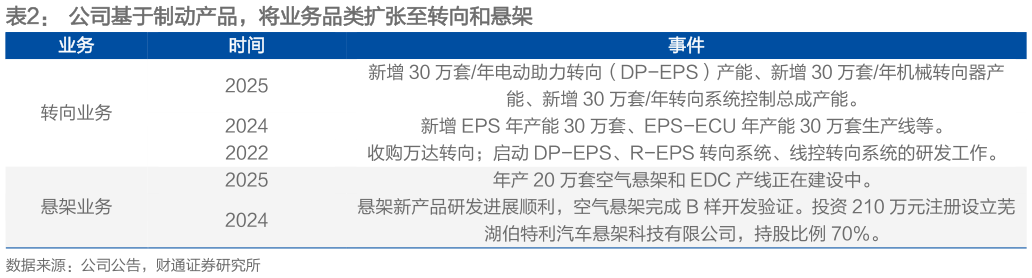 如何才能公司基于制动产品，将业务品类扩张至转向和悬架