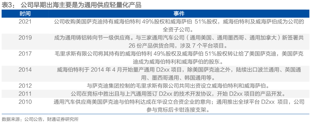 想问下各位网友公司早期出海主要是为通用供应轻量化产品