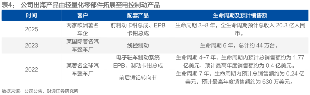 如何了解公司出海产品由轻量化零部件拓展至电控制动产品