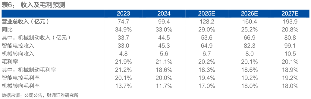 如何了解收入及毛利预测
