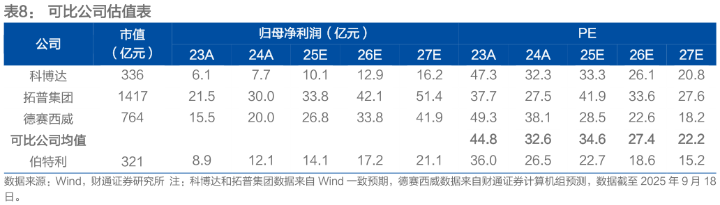 想关注一下可比公司估值表 