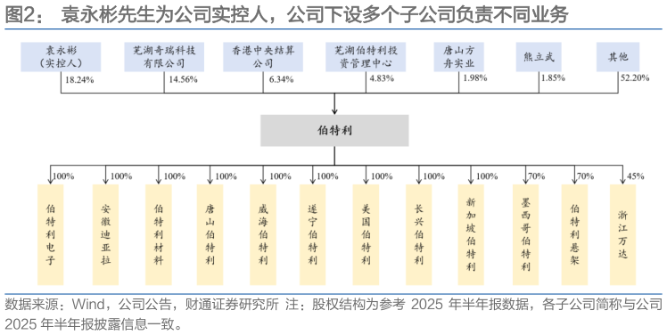 请问一下袁永彬先生为公司实控人，公司下设多个子公司负责不同业务