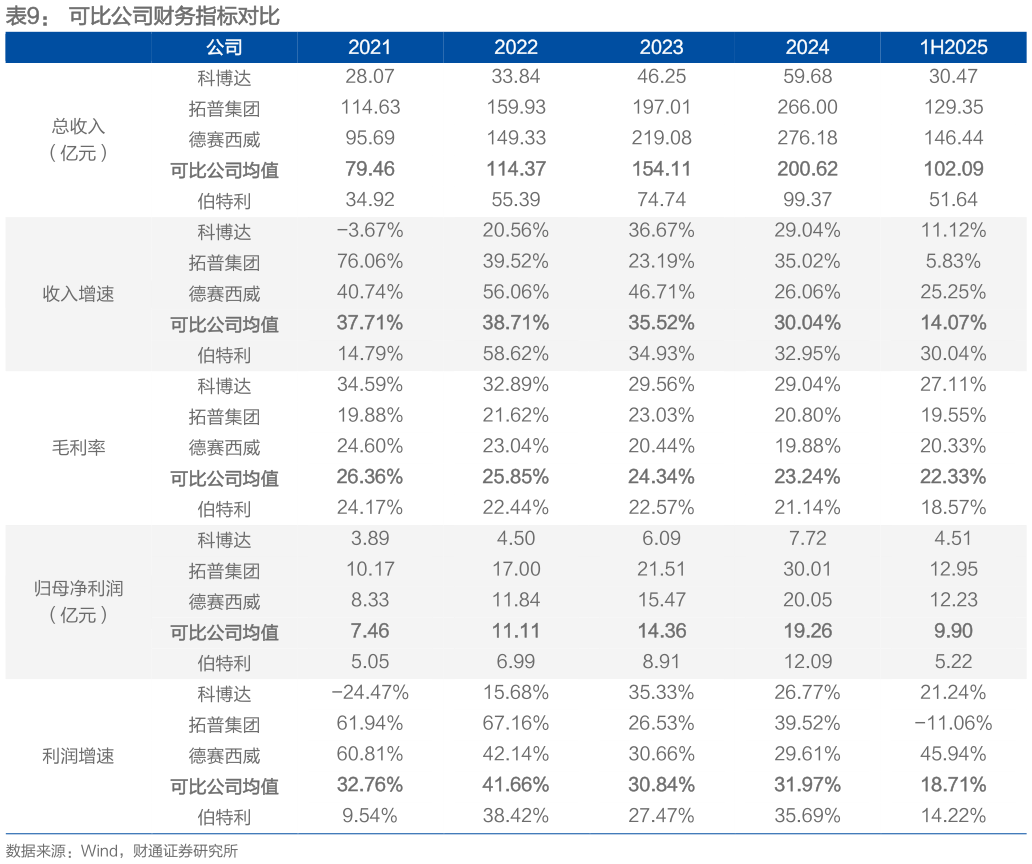 咨询下各位可比公司财务指标对比