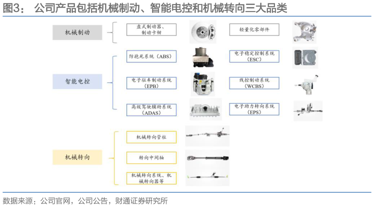 请问一下公司产品包括机械制动、智能电控和机械转向三大品类