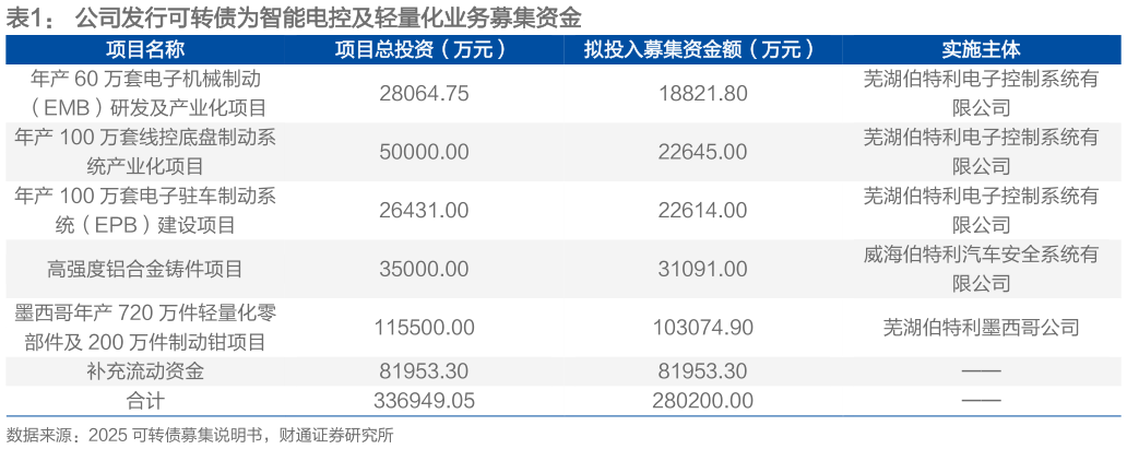 如何了解公司发行可转债为智能电控及轻量化业务募集资金