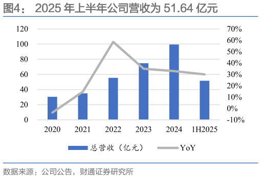 谁知道2025 年上半年公司营收为 51.64 亿元