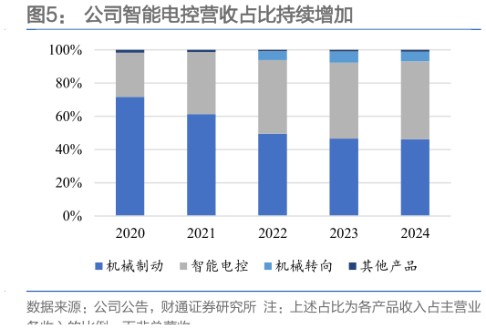 如何了解公司智能电控营收占比持续增加