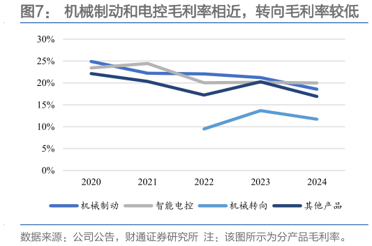 想问下各位网友机械制动和电控毛利率相近，转向毛利率较低