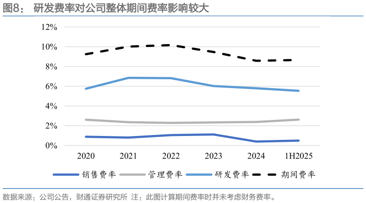 如何才能研发费率对公司整体期间费率影响较大