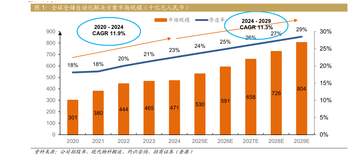 各位网友请教一下全球仓储自动化解决方案市场规模（十亿元人民币）?