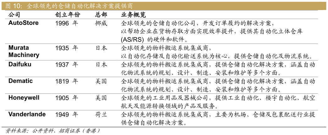 咨询大家全球领先的仓储自动化解决方案提供商?