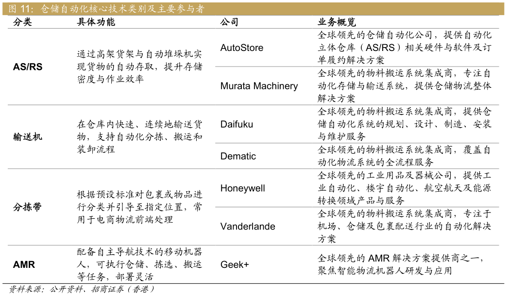 想问下各位网友仓储自动化核心技术类别及主要参与者?