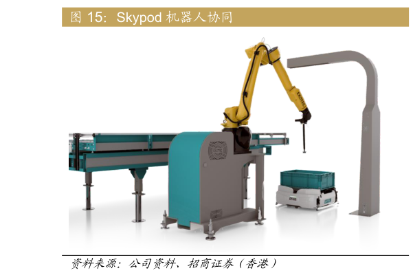 怎样理解Skypod 机器人协同?