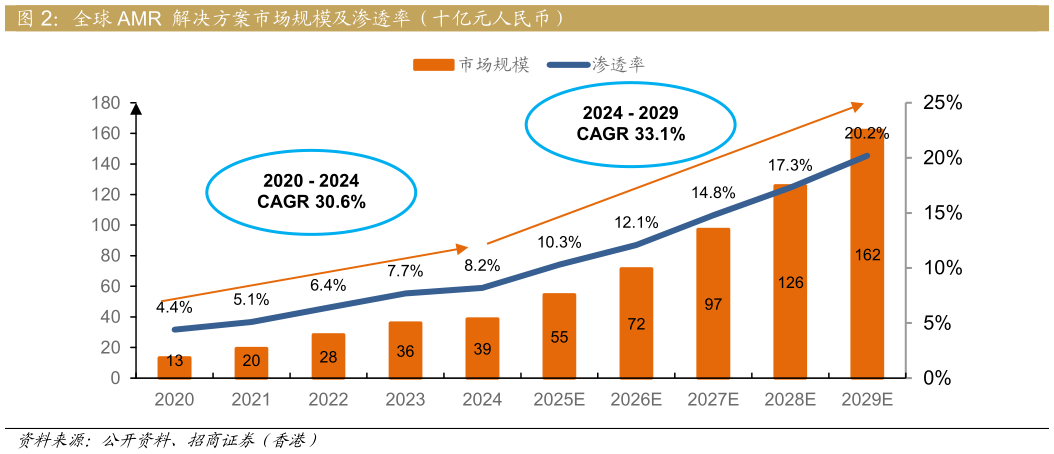如何了解全球 AMR  解决方案市场规模及渗透率（十亿元人民币）?