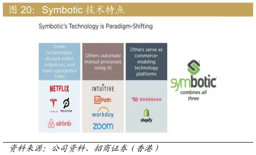 怎样理解Symbotic 技术特点?