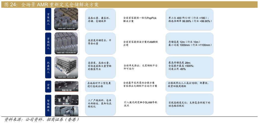 各位网友请教一下全场景 AMR 重新定义仓储解决方案?