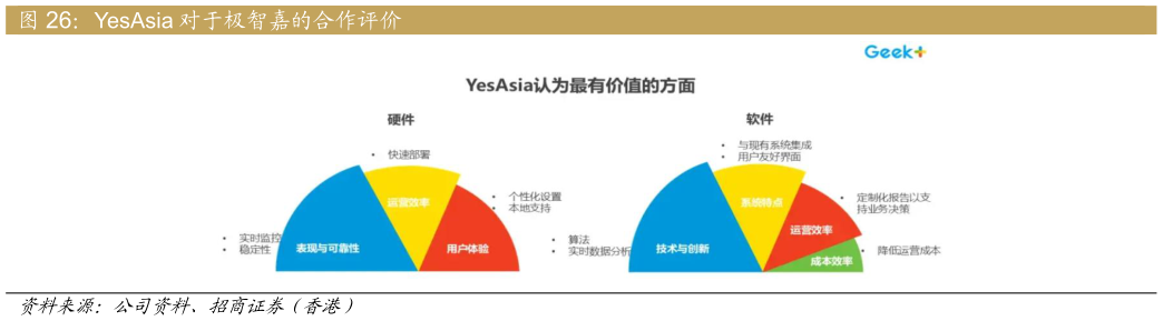 怎样理解YesAsia 对于极智嘉的合作评价?