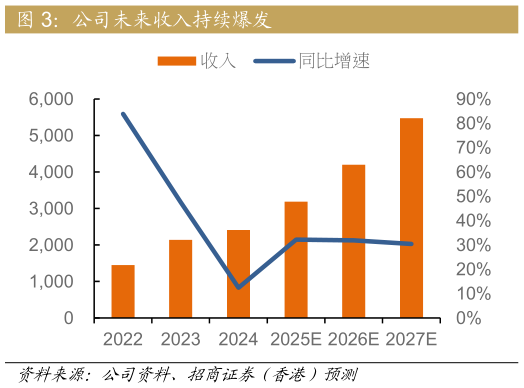 一起讨论下公司未来收入持续爆发?