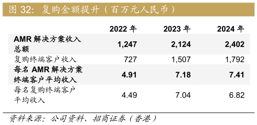 想问下各位网友复购金额提升（百万元人民币）?