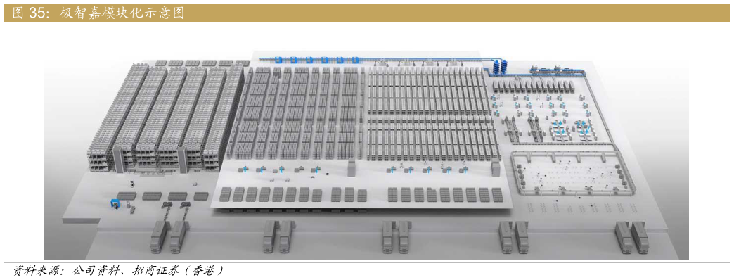 谁能回答极智嘉模块化示意图?