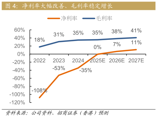咨询大家净利率大幅改善、毛利率稳定增长?