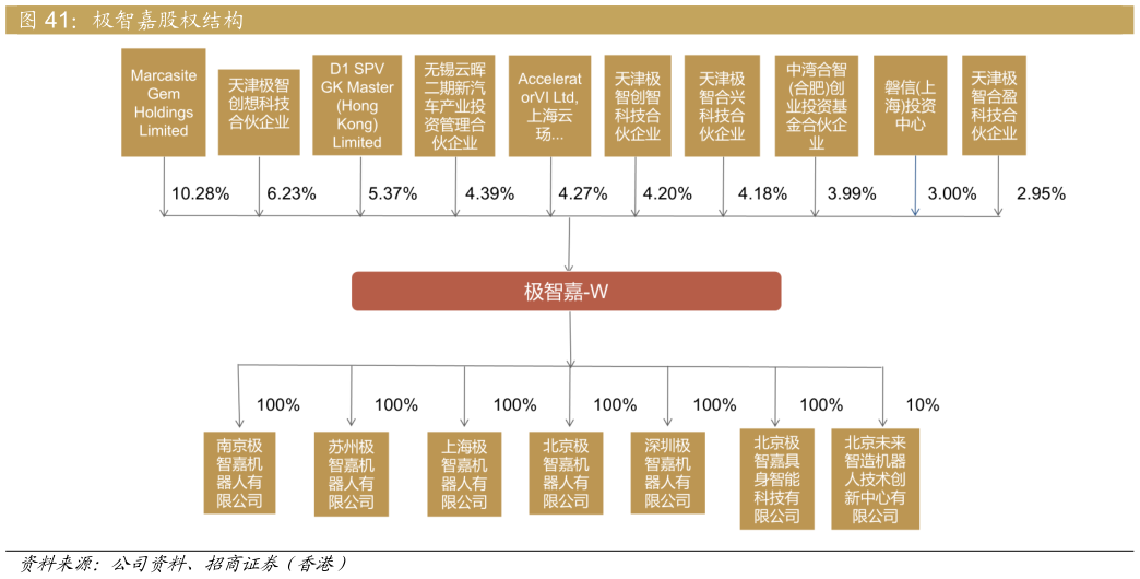 如何了解极智嘉股权结构?