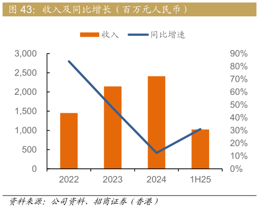想问下各位网友收入及同比增长（百万元人民币）?