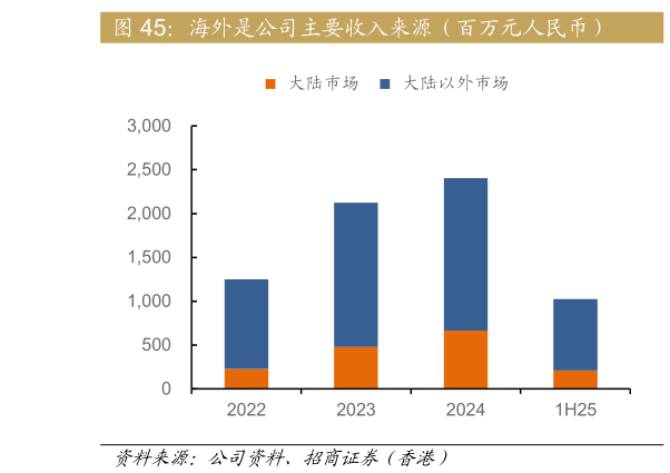 想关注一下海外是公司主要收入来源（百万元人民币）?