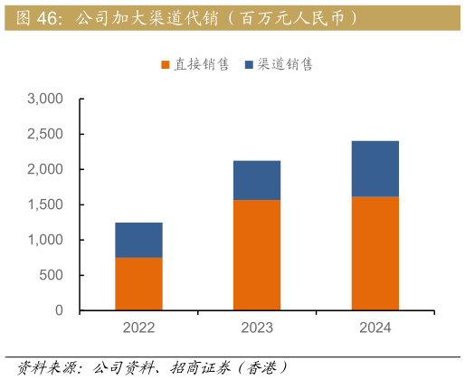 你知道公司加大渠道代销（百万元人民币）?