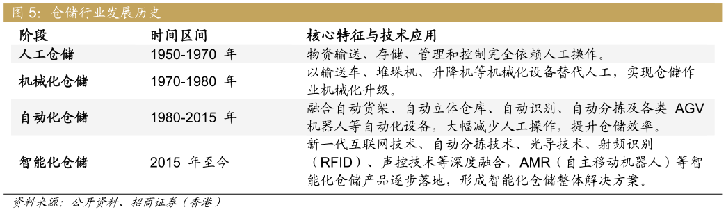 如何了解仓储行业发展历史 ?