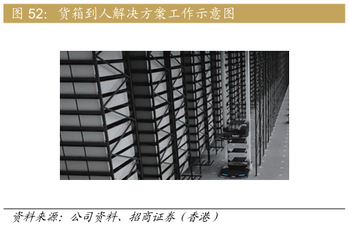 请问一下货箱到人解决方案工作示意图?