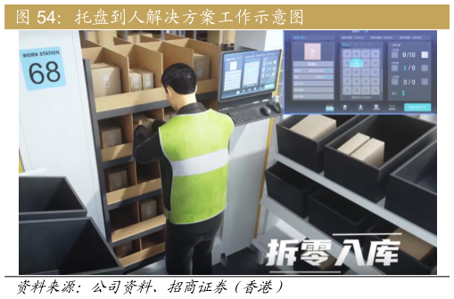 咨询大家托盘到人解决方案工作示意图?