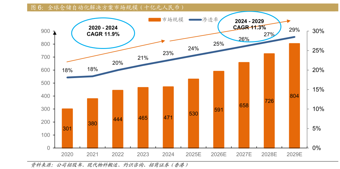一起讨论下全球仓储自动化解决方案市场规模（十亿元人民币）?