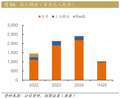 咨询下各位收入拆分(百万元人民币)?