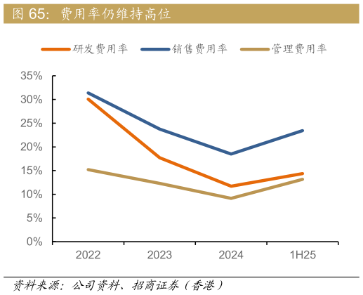 你知道费用率仍维持高位?