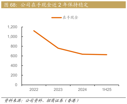 各位网友请教一下公司在手现金近 2 年保持稳定?